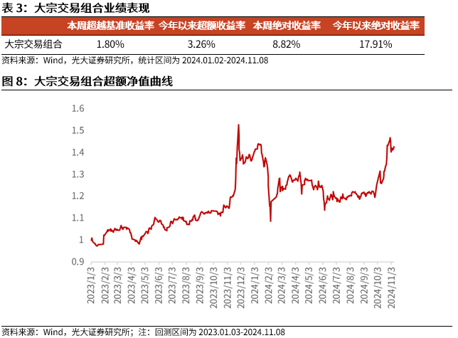 【光大金工】機構(gòu)調(diào)研選股策略超額收益顯著——量化組合跟蹤周報20241109