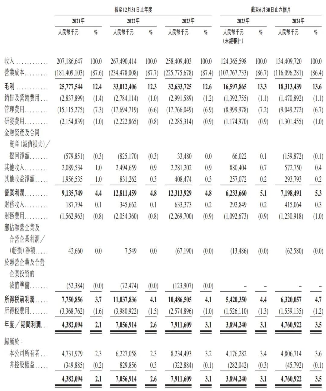 順豐控股通過上市聆訊：前三季度營收2069億，王衛(wèi)身價超千億