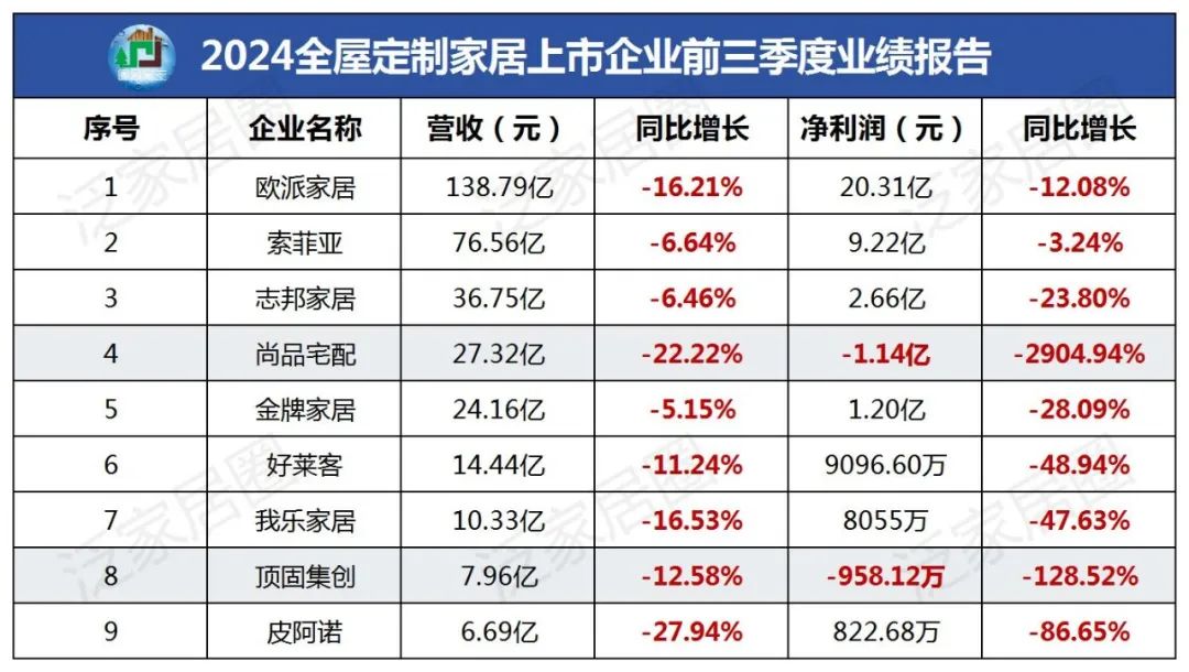 前三季度：歐派138.8億、索菲亞76.6億、志邦36.8億 VS 顧家138.0億、夢百合61.3億、慕思38.8億