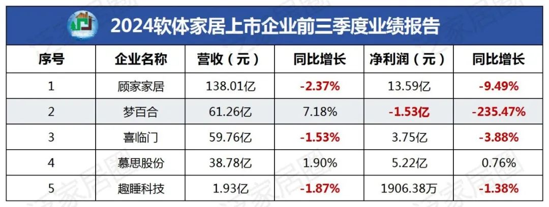 前三季度：歐派138.8億、索菲亞76.6億、志邦36.8億 VS 顧家138.0億、夢百合61.3億、慕思38.8億
