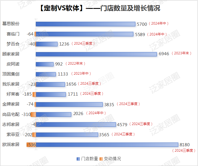 前三季度：歐派138.8億、索菲亞76.6億、志邦36.8億 VS 顧家138.0億、夢百合61.3億、慕思38.8億