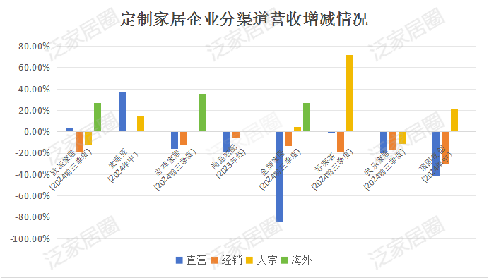 前三季度：歐派138.8億、索菲亞76.6億、志邦36.8億 VS 顧家138.0億、夢百合61.3億、慕思38.8億