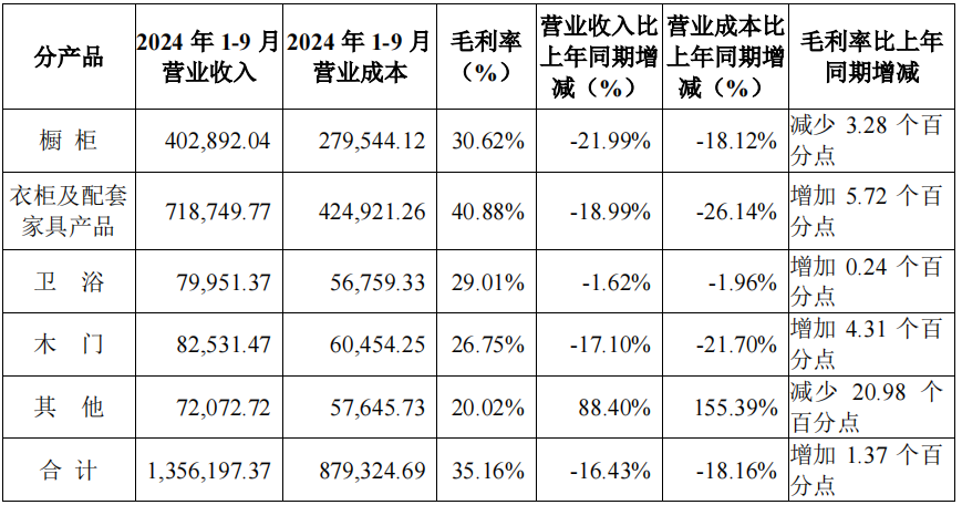 前三季度：歐派138.8億、索菲亞76.6億、志邦36.8億 VS 顧家138.0億、夢百合61.3億、慕思38.8億