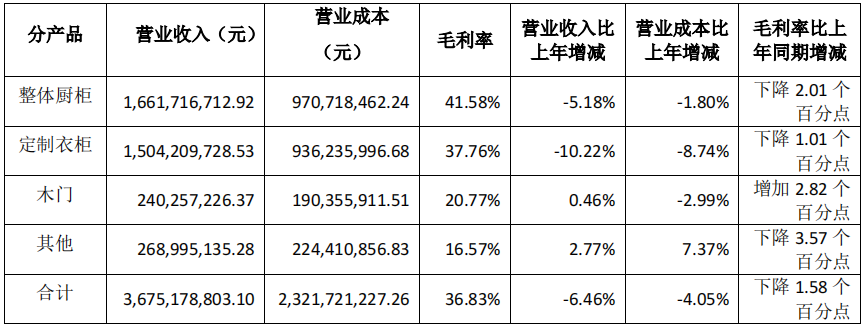 前三季度：歐派138.8億、索菲亞76.6億、志邦36.8億 VS 顧家138.0億、夢百合61.3億、慕思38.8億
