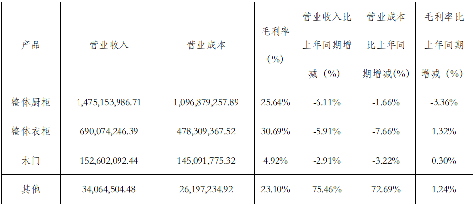 前三季度：歐派138.8億、索菲亞76.6億、志邦36.8億 VS 顧家138.0億、夢百合61.3億、慕思38.8億