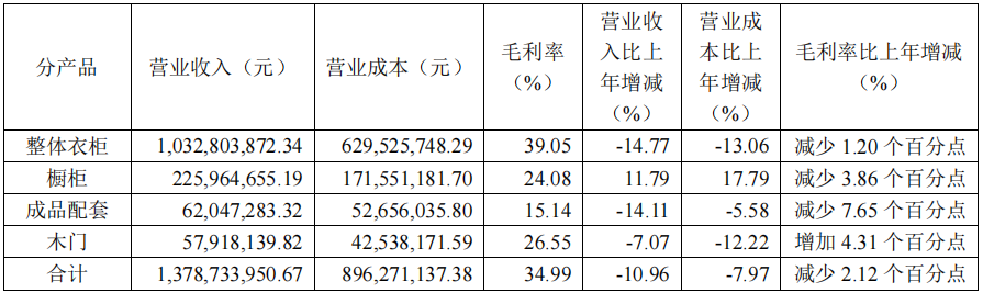 前三季度：歐派138.8億、索菲亞76.6億、志邦36.8億 VS 顧家138.0億、夢百合61.3億、慕思38.8億