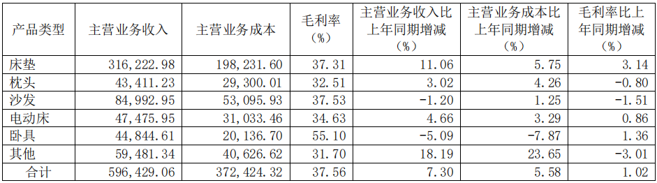 前三季度：歐派138.8億、索菲亞76.6億、志邦36.8億 VS 顧家138.0億、夢百合61.3億、慕思38.8億
