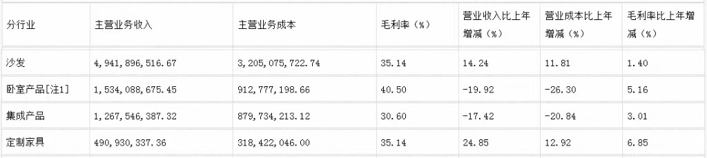 前三季度：歐派138.8億、索菲亞76.6億、志邦36.8億 VS 顧家138.0億、夢百合61.3億、慕思38.8億