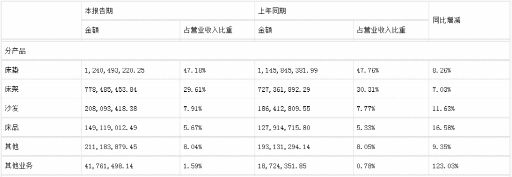 前三季度：歐派138.8億、索菲亞76.6億、志邦36.8億 VS 顧家138.0億、夢百合61.3億、慕思38.8億