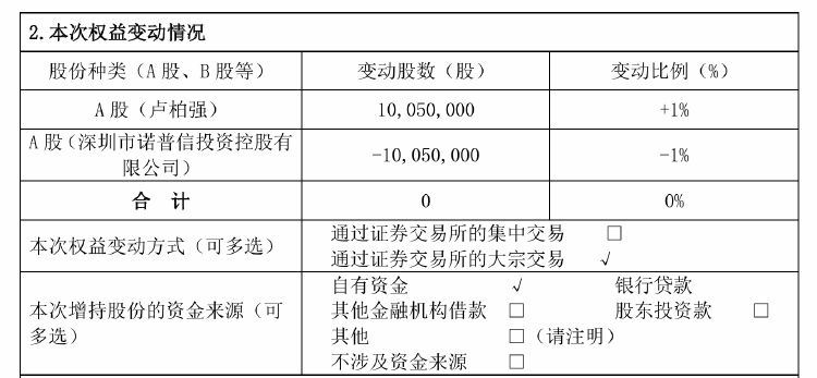 諾普信實(shí)控人內(nèi)部轉(zhuǎn)讓1%股份，第三季度凈利虧損6459萬(wàn)元，高管頻頻減持