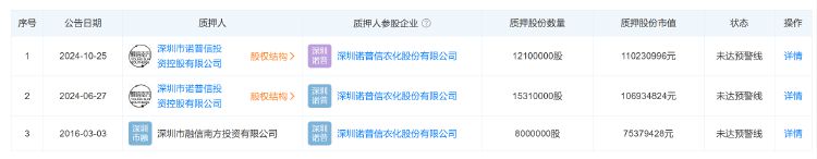 諾普信實(shí)控人內(nèi)部轉(zhuǎn)讓1%股份，第三季度凈利虧損6459萬(wàn)元，高管頻頻減持