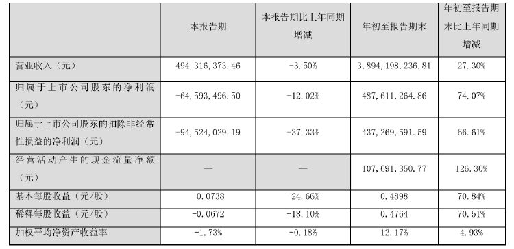 諾普信實(shí)控人內(nèi)部轉(zhuǎn)讓1%股份，第三季度凈利虧損6459萬(wàn)元，高管頻頻減持