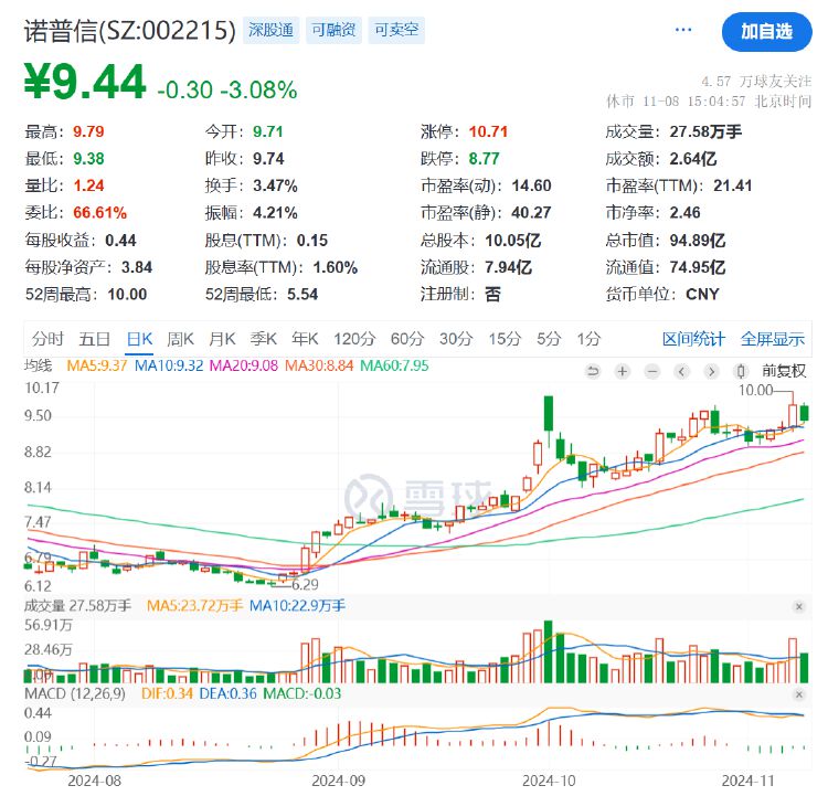 諾普信實(shí)控人內(nèi)部轉(zhuǎn)讓1%股份，第三季度凈利虧損6459萬(wàn)元，高管頻頻減持