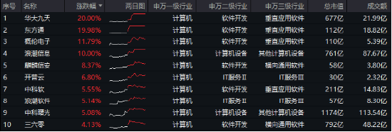 6萬億元！近年力度最大化債舉措通過！信創(chuàng)ETF基金（562030）最高漲超5.6%斬獲日線5連陽，華大九天等3股漲停