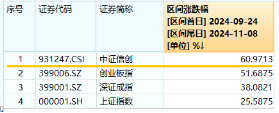 6萬億元！近年力度最大化債舉措通過！信創(chuàng)ETF基金（562030）最高漲超5.6%斬獲日線5連陽，華大九天等3股漲停