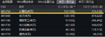 6萬億元！近年力度最大化債舉措通過！信創(chuàng)ETF基金（562030）最高漲超5.6%斬獲日線5連陽，華大九天等3股漲停