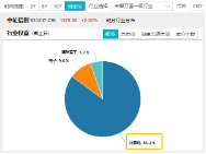 6萬億元！近年力度最大化債舉措通過！信創(chuàng)ETF基金（562030）最高漲超5.6%斬獲日線5連陽，華大九天等3股漲停