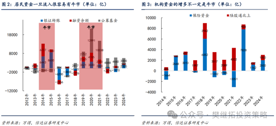 信達策略：流動性牛市，但可能比14-15年慢