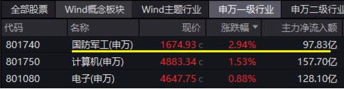 大事件不斷，國防軍工大幅跑贏市場！人氣急速飆升，國防軍工ETF（512810）單周成交額創(chuàng)歷史新高！