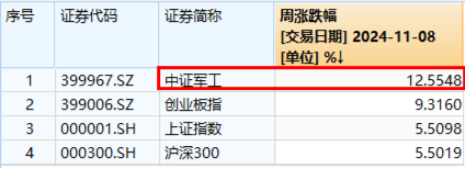 大事件不斷，國防軍工大幅跑贏市場！人氣急速飆升，國防軍工ETF（512810）單周成交額創(chuàng)歷史新高！