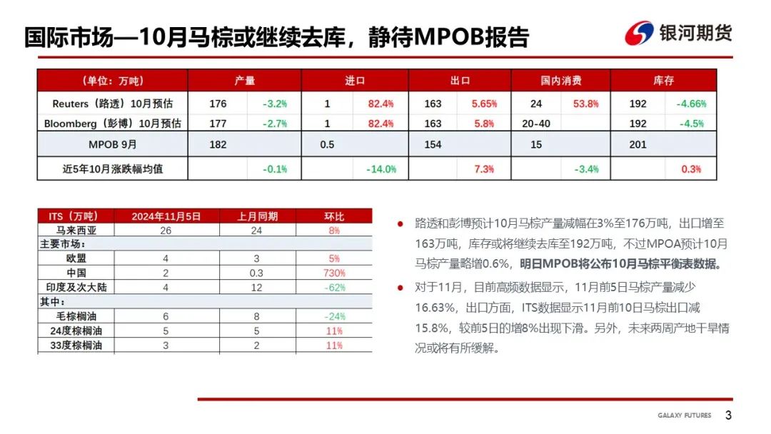 【油脂周報(bào)】USDA超預(yù)期下調(diào)美豆單產(chǎn)，靜待MPOB報(bào)告