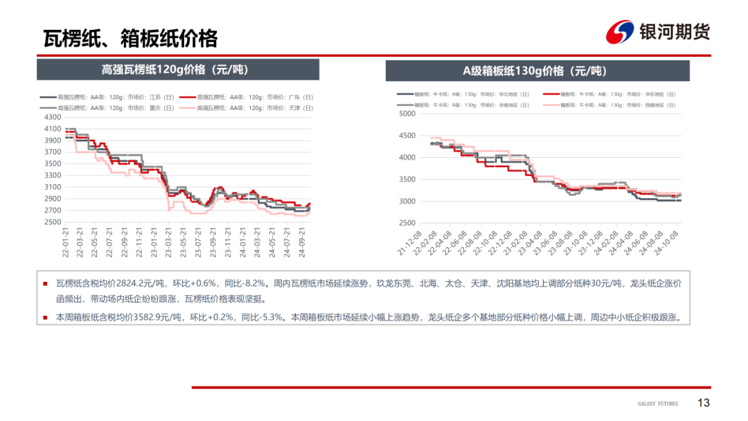 【造紙周報(bào)】瓦楞紙走貨快，需求慣性仍在 雙膠紙高庫(kù)存，市場(chǎng)依舊悲觀