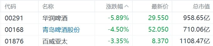 缺消費(fèi)刺激措施，內(nèi)需股集體下挫，華潤啤酒、呷哺呷哺、九毛九跌超5%