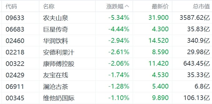 缺消費(fèi)刺激措施，內(nèi)需股集體下挫，華潤啤酒、呷哺呷哺、九毛九跌超5%
