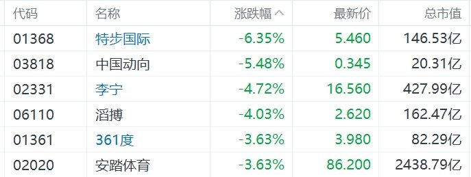 缺消費(fèi)刺激措施，內(nèi)需股集體下挫，華潤啤酒、呷哺呷哺、九毛九跌超5%