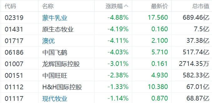缺消費(fèi)刺激措施，內(nèi)需股集體下挫，華潤啤酒、呷哺呷哺、九毛九跌超5%