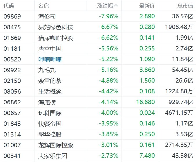缺消費(fèi)刺激措施，內(nèi)需股集體下挫，華潤啤酒、呷哺呷哺、九毛九跌超5%