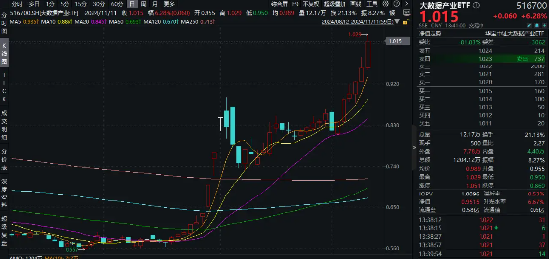 科技內(nèi)需為王，奏響市場強音！大數(shù)據(jù)產(chǎn)業(yè)ETF（516700）豪漲7%沖擊日線6連陽！中科曙光等5股漲停