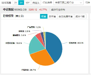 科技內(nèi)需為王，奏響市場強音！大數(shù)據(jù)產(chǎn)業(yè)ETF（516700）豪漲7%沖擊日線6連陽！中科曙光等5股漲停
