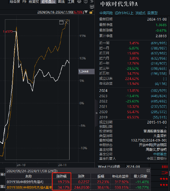 中歐時代先鋒自9月24日本輪行情以來跑輸業(yè)績基準14%，周蔚文接管兩年半給基民虧損68億元，收取5億元管理費