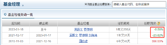 中歐時代先鋒自9月24日本輪行情以來跑輸業(yè)績基準14%，周蔚文接管兩年半給基民虧損68億元，收取5億元管理費
