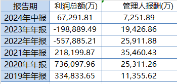 中歐時代先鋒自9月24日本輪行情以來跑輸業(yè)績基準14%，周蔚文接管兩年半給基民虧損68億元，收取5億元管理費