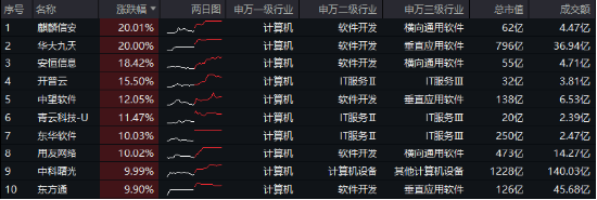 接著奏樂，接著舞！信創(chuàng)ETF基金（562030）暴拉5．99%斬獲日線6連陽！機構：信創(chuàng)或為進攻最確定的方向