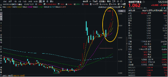 接著奏樂，接著舞！信創(chuàng)ETF基金（562030）暴拉5．99%斬獲日線6連陽！機構：信創(chuàng)或為進攻最確定的方向