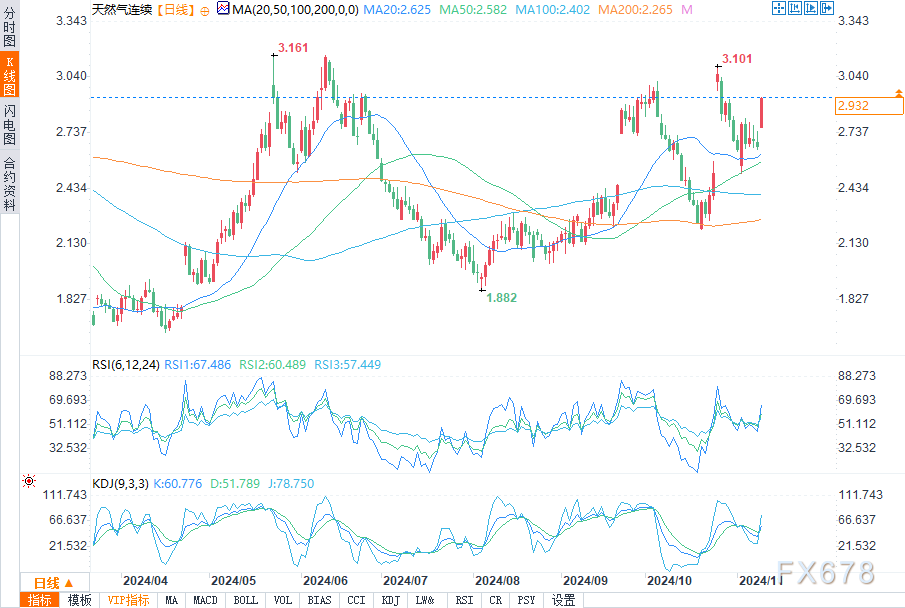 海灣供應(yīng)中斷撼動(dòng)市場(chǎng)，天然氣期貨飆升近10%