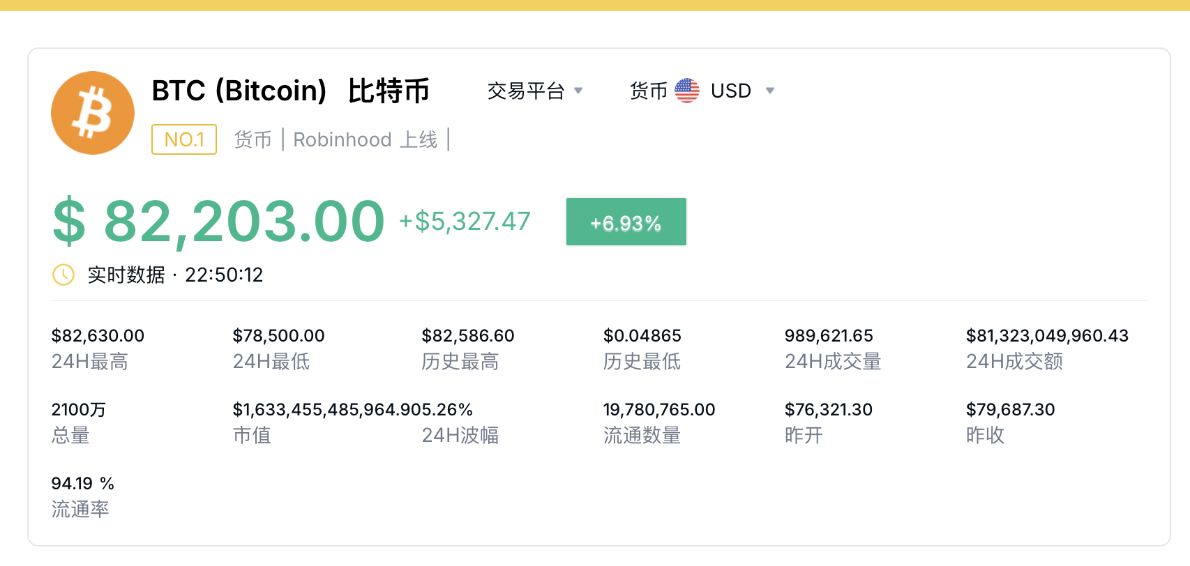 超越臺(tái)積電 特斯拉升至美股第七！比特幣首次突破82000美元 再創(chuàng)新高！發(fā)生了什么？