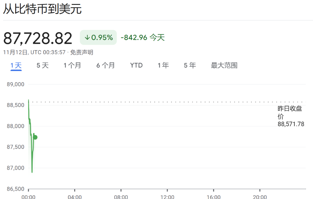 “比特幣龍頭”MSTR繼續(xù)暴漲，今年漲幅已超5倍，相當(dāng)于投資者為每個(gè)幣付出25萬(wàn)美元