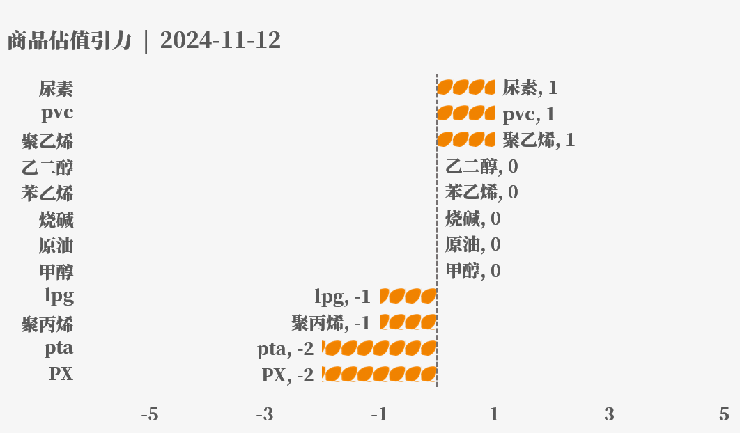目前大宗商品的估值走到什么位置了？11-12