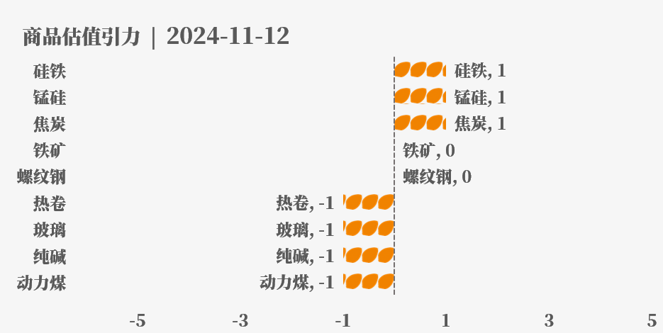 目前大宗商品的估值走到什么位置了？11-12