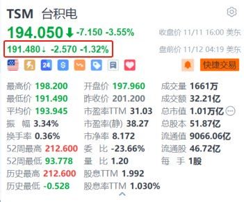 臺(tái)積電盤(pán)前跌超1.3% 消息稱(chēng)臺(tái)積電停供大陸7納米AI芯片