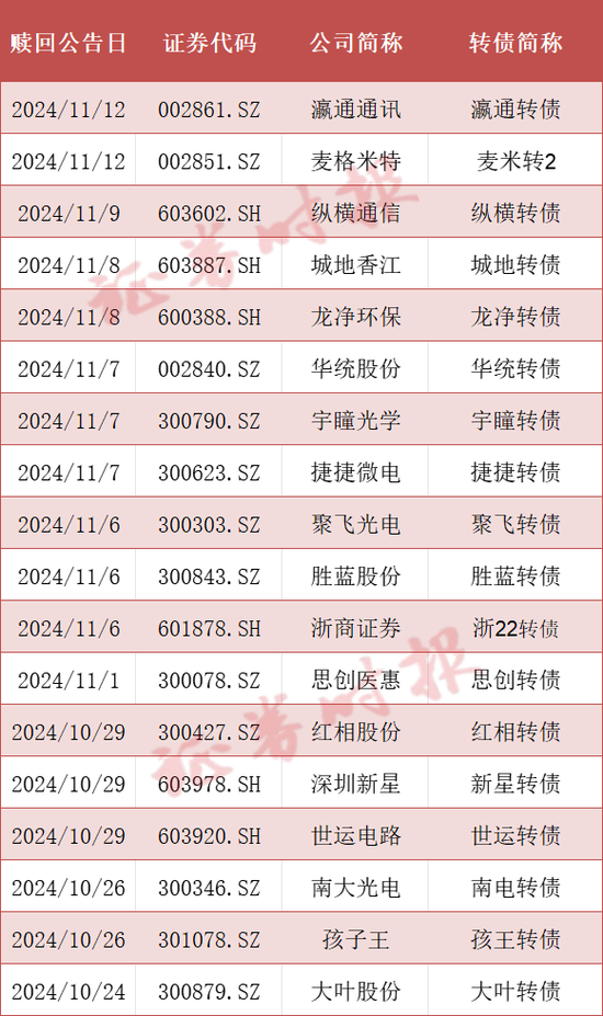可轉(zhuǎn)債市場格局生變！多家A股公司公告：提前贖回！