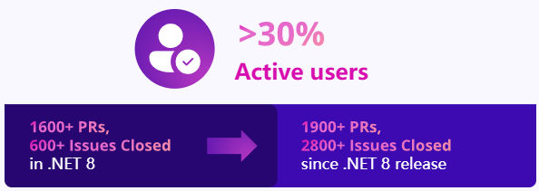 微軟 .NET 9 正式發(fā)布：性能大幅提升，提供 18 個月標(biāo)準(zhǔn)期限支持