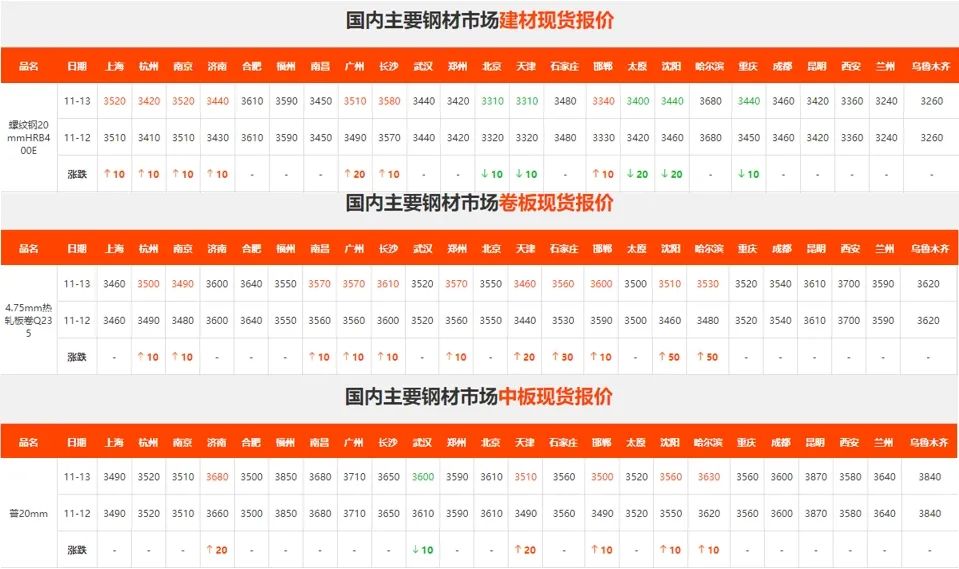 上漲受阻！期鋼尾盤(pán)回落！鋼價(jià)還要徘徊多久？