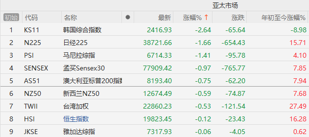 午盤突發(fā)！A股爆拉收漲，寧德時(shí)代單騎救市，日韓股市全線崩盤