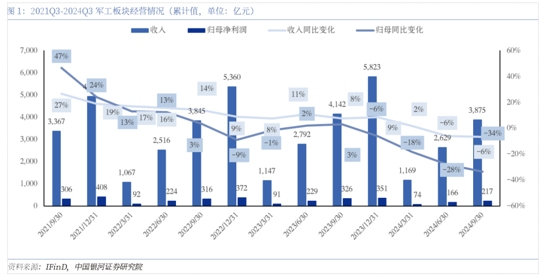 軍工三季報(bào)承壓，四季度有望拐點(diǎn)向上