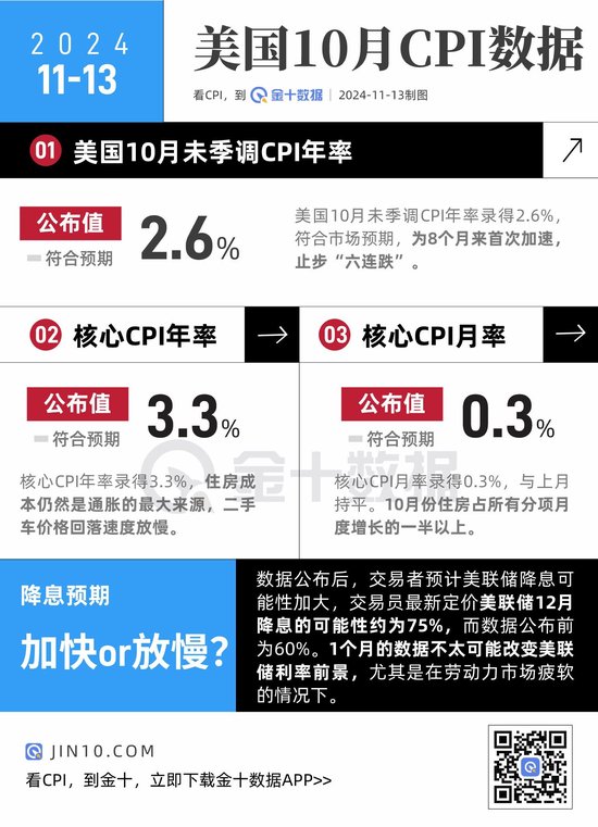 美國CPI止步“六連跌”，12月降息概率上升！